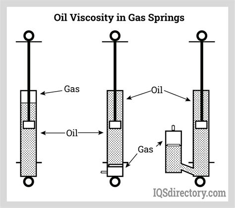 gas springs explained